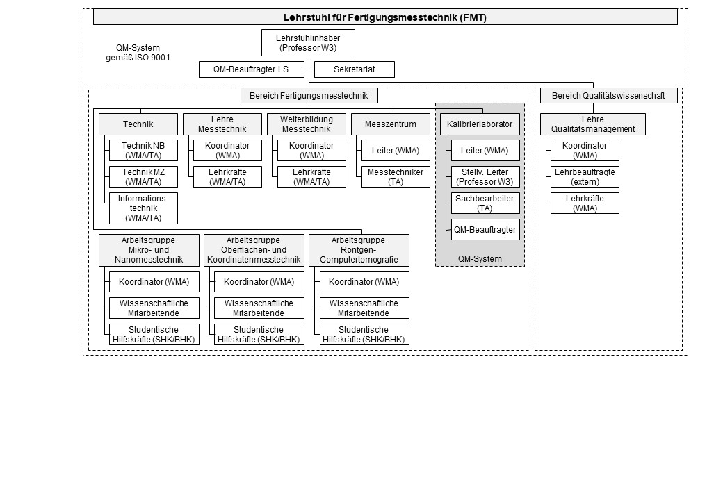 Organigramm